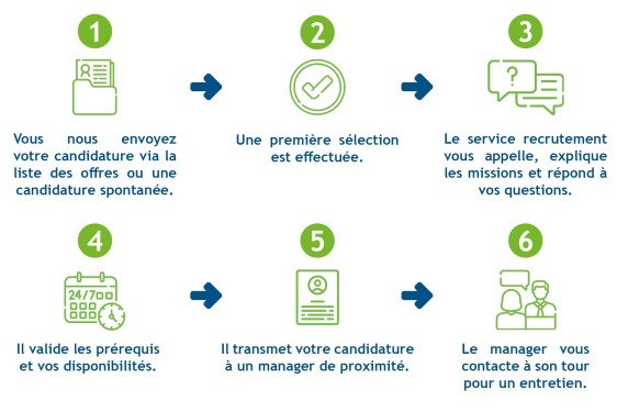 Process recrutement